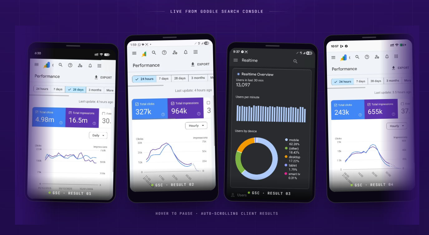 Google Search Console results on four phones — client result one shows 4.98M total clicks and 16.5M impressions