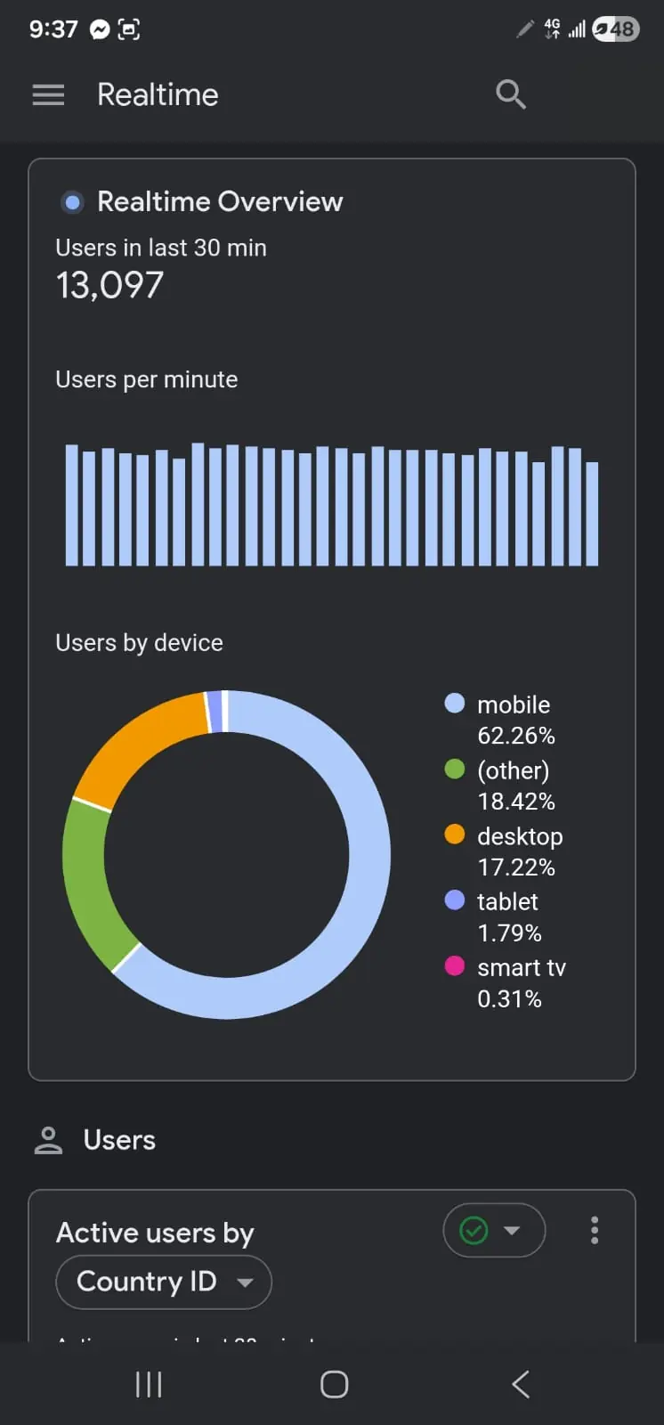 Google Analytics Realtime showing 13,097 users in the last 30 minutes