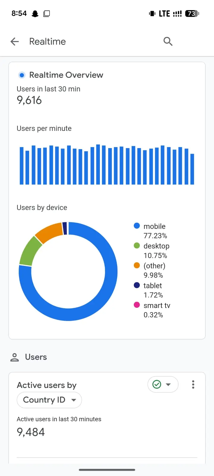 Google Analytics Realtime showing 9,616 users in the last 30 minutes